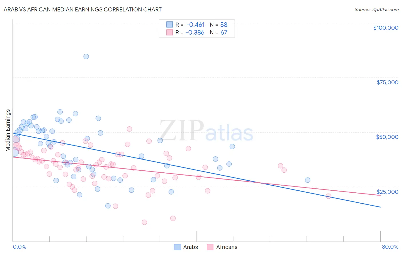 Arab vs African Median Earnings