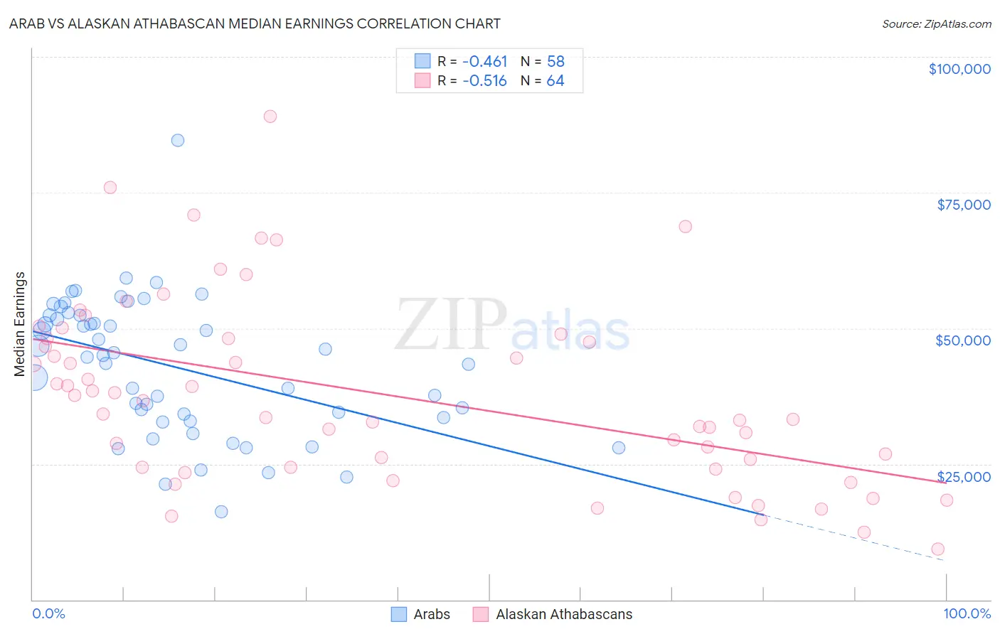 Arab vs Alaskan Athabascan Median Earnings