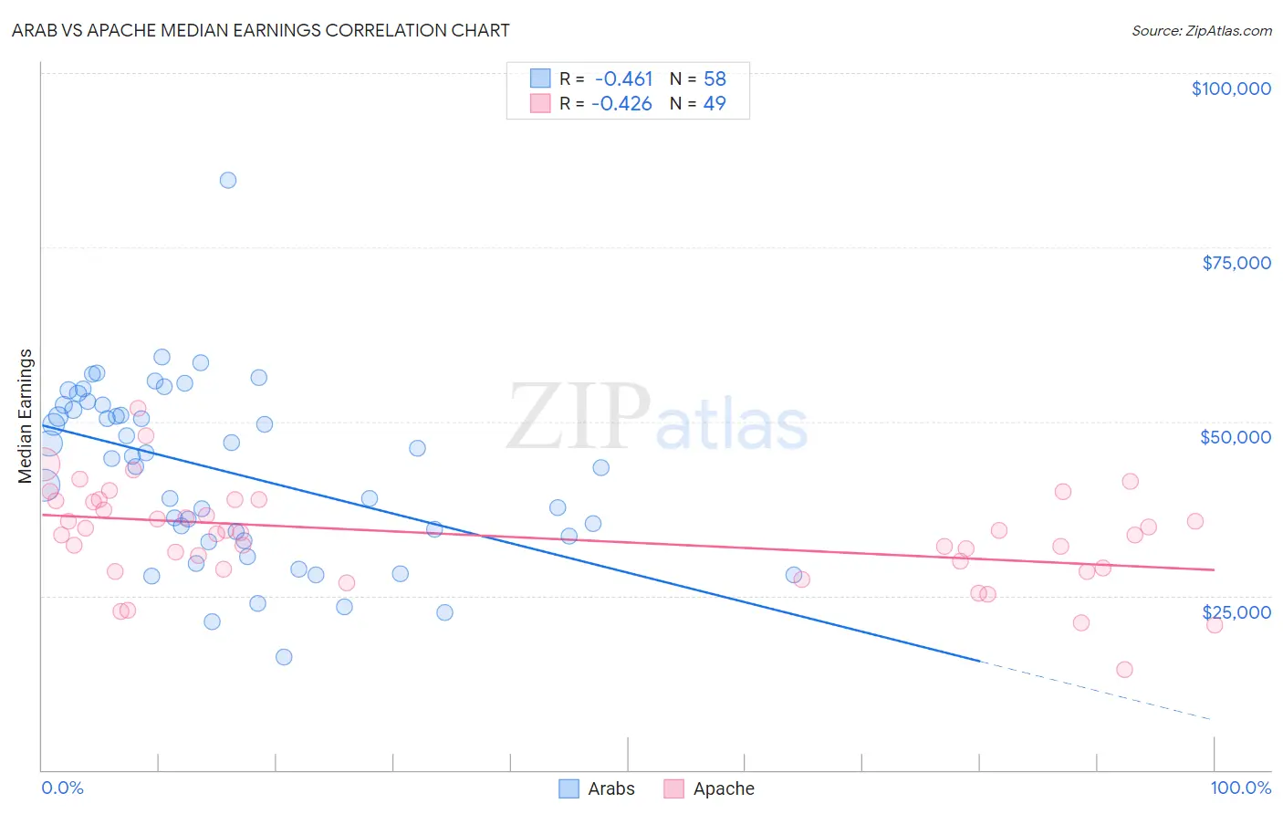 Arab vs Apache Median Earnings