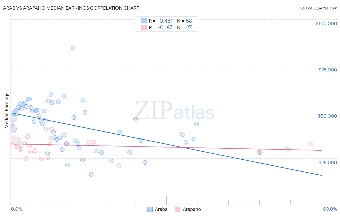 Arab vs Arapaho Median Earnings