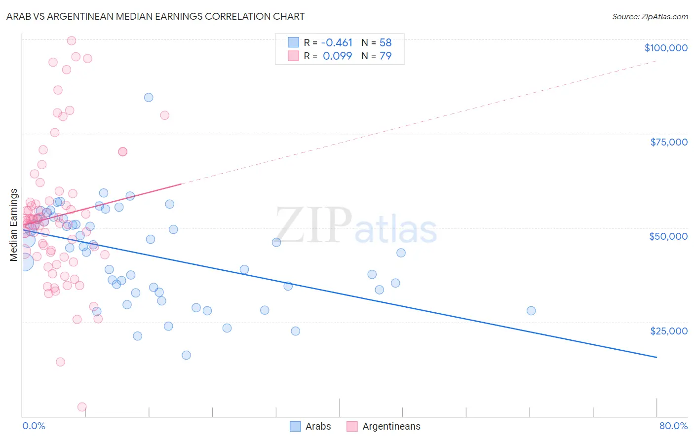 Arab vs Argentinean Median Earnings