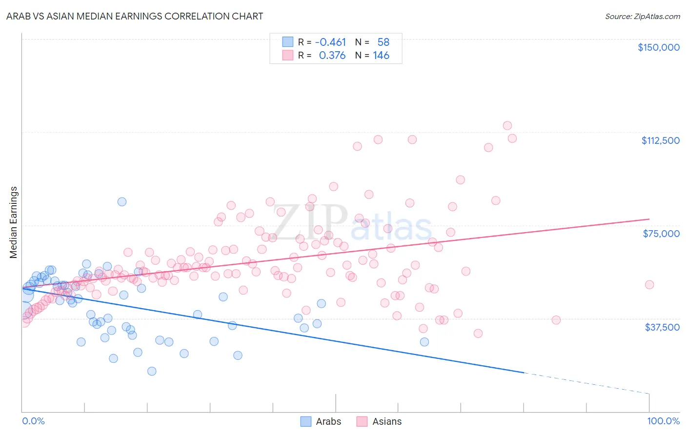 Arab vs Asian Median Earnings