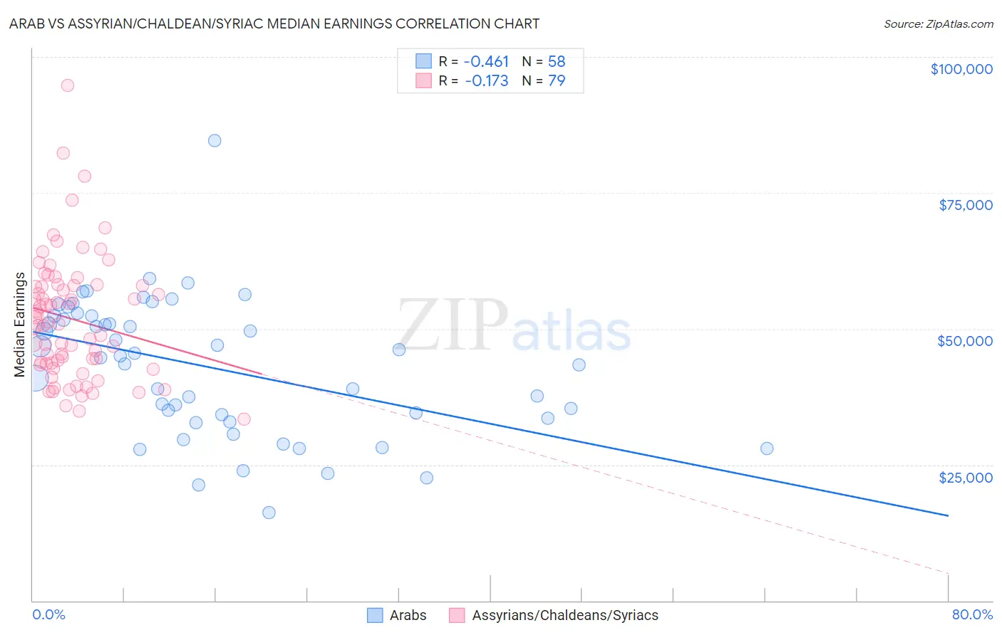 Arab vs Assyrian/Chaldean/Syriac Median Earnings