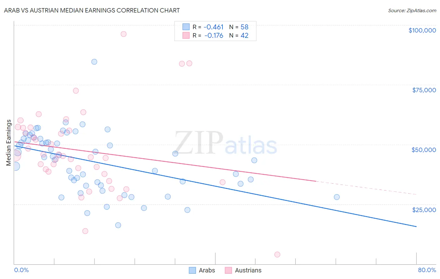 Arab vs Austrian Median Earnings