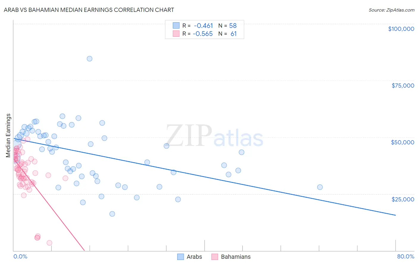 Arab vs Bahamian Median Earnings
