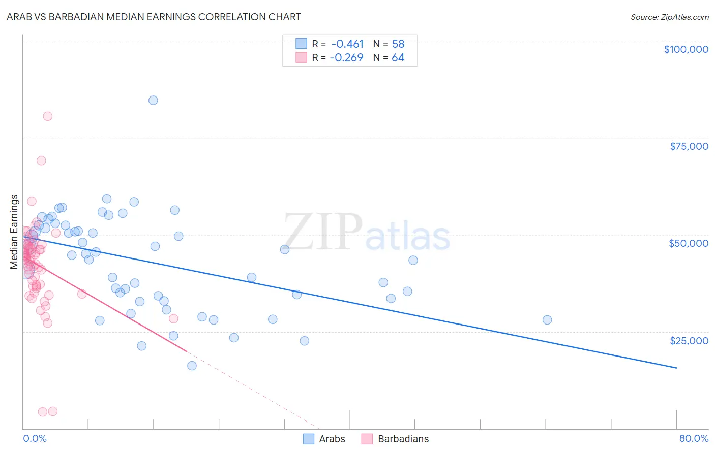 Arab vs Barbadian Median Earnings