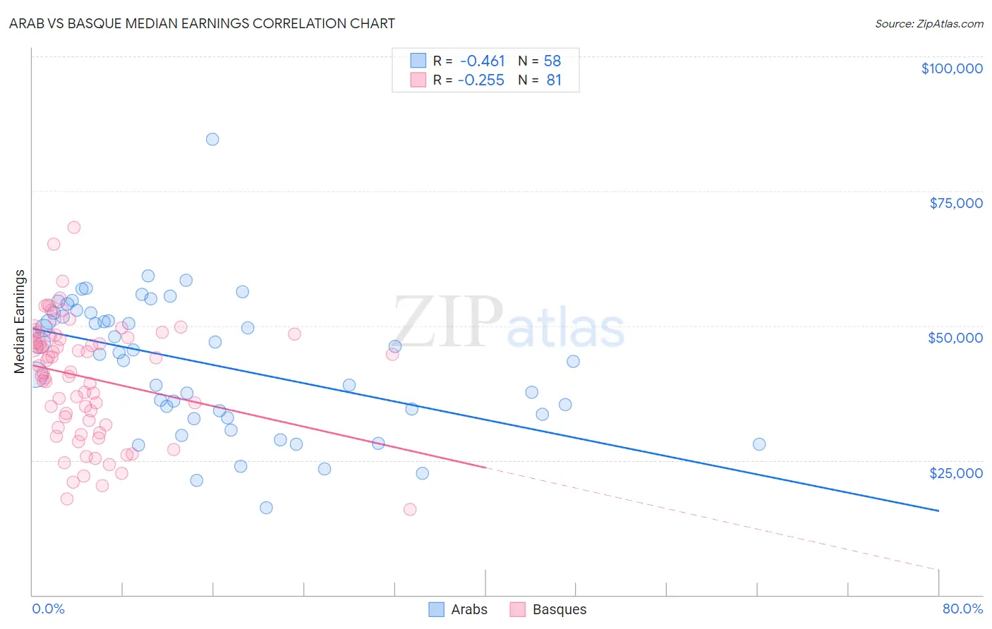 Arab vs Basque Median Earnings