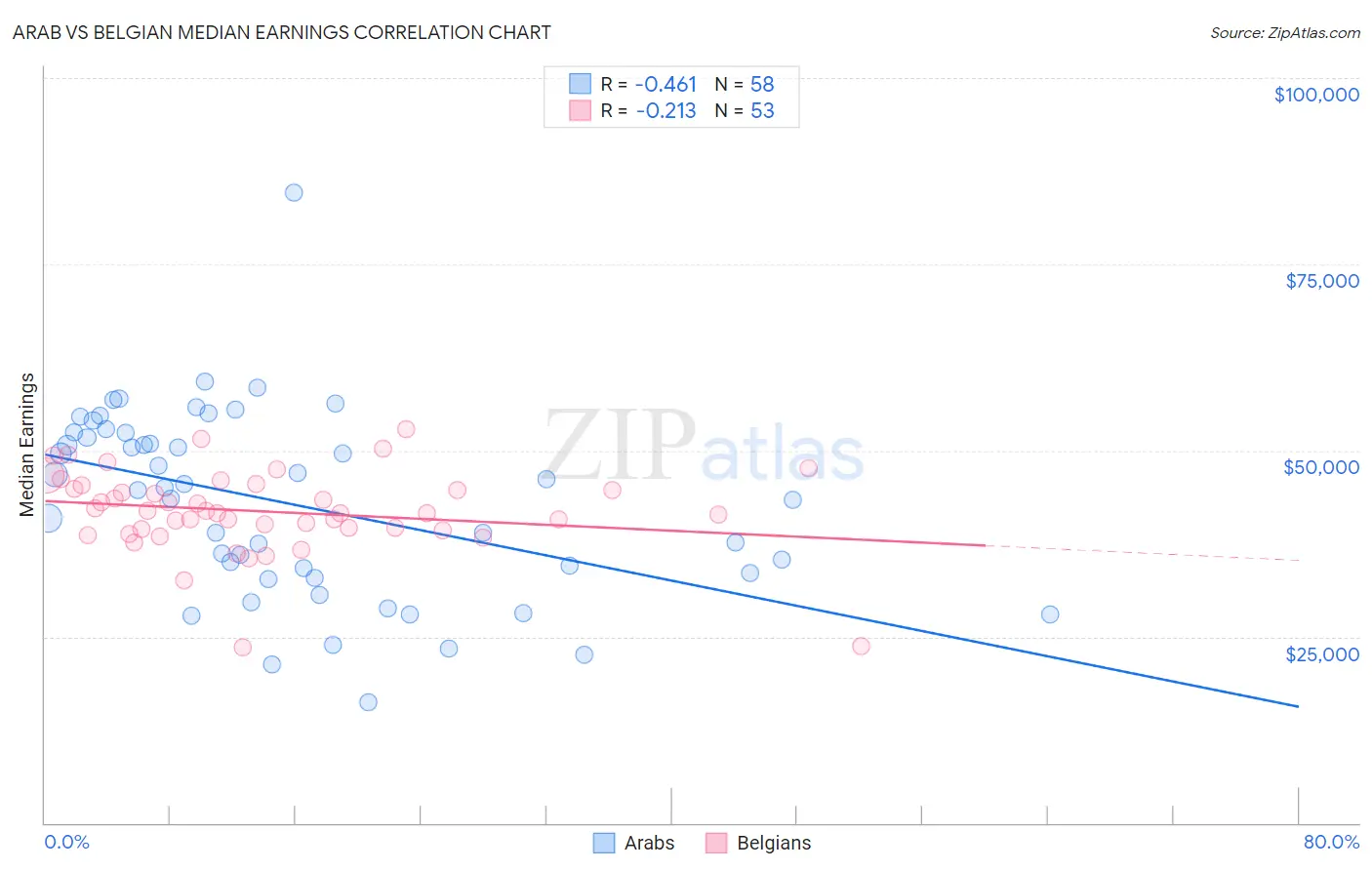 Arab vs Belgian Median Earnings