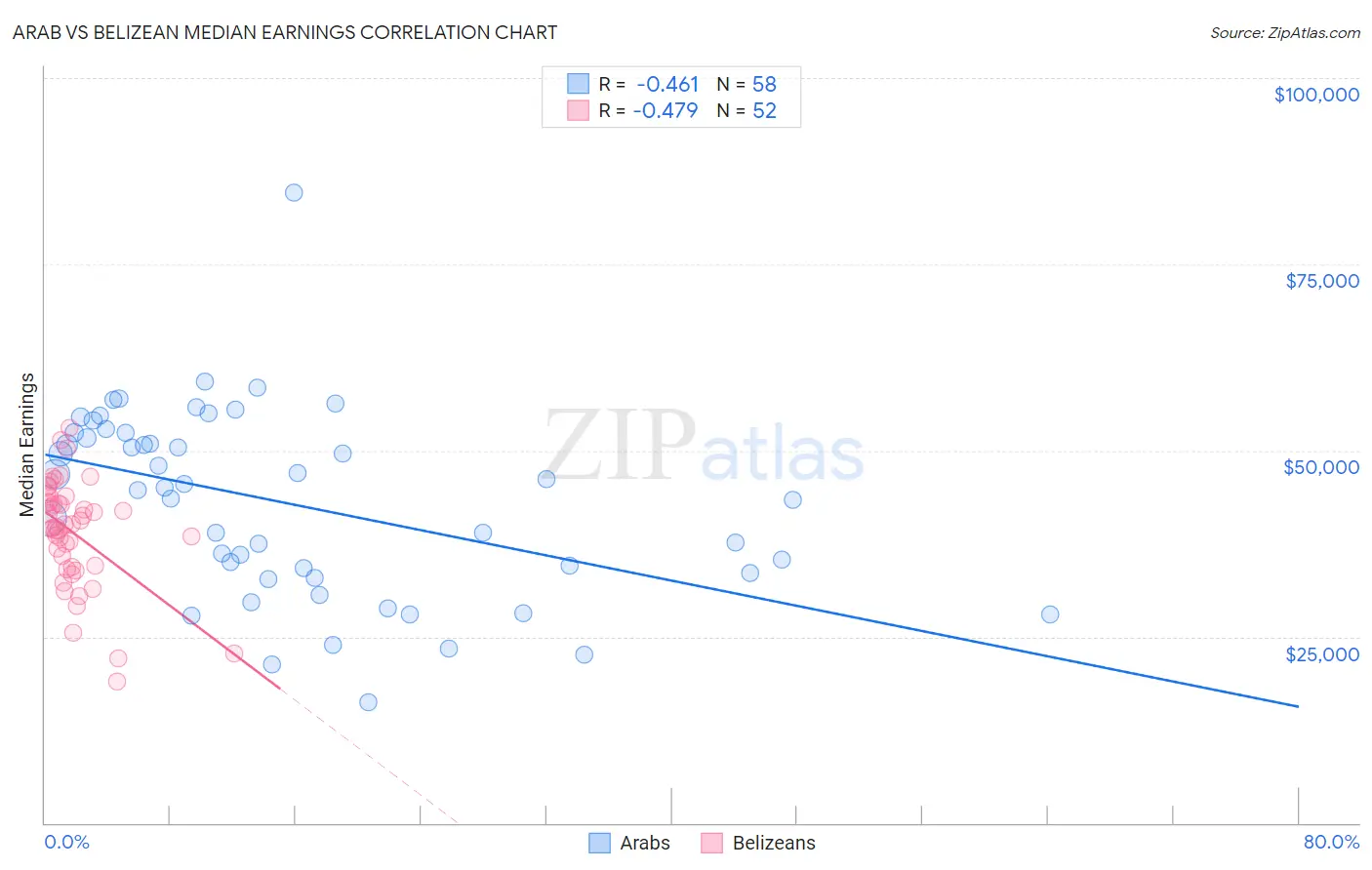 Arab vs Belizean Median Earnings