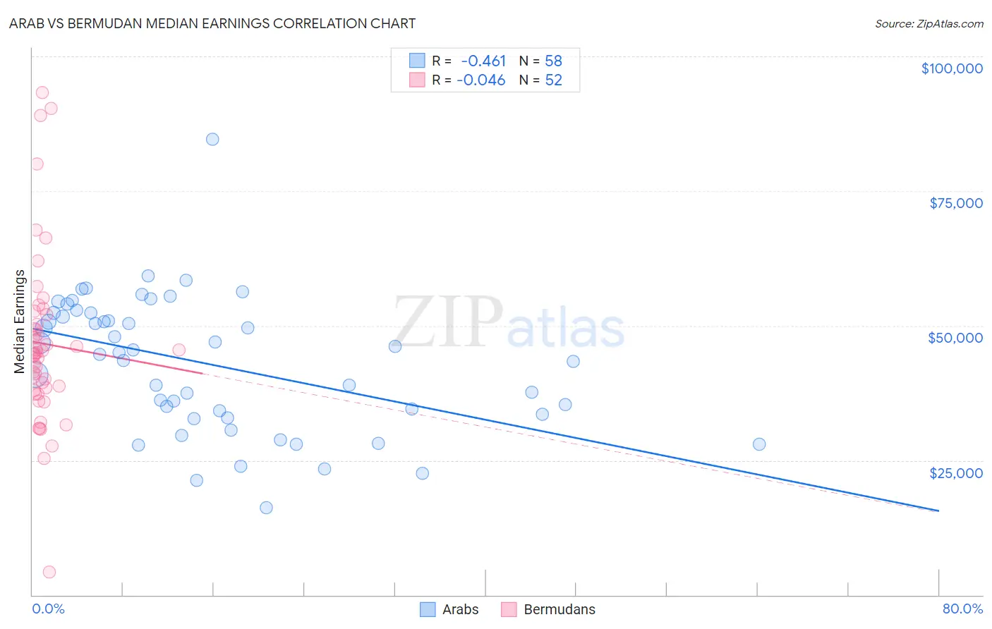 Arab vs Bermudan Median Earnings