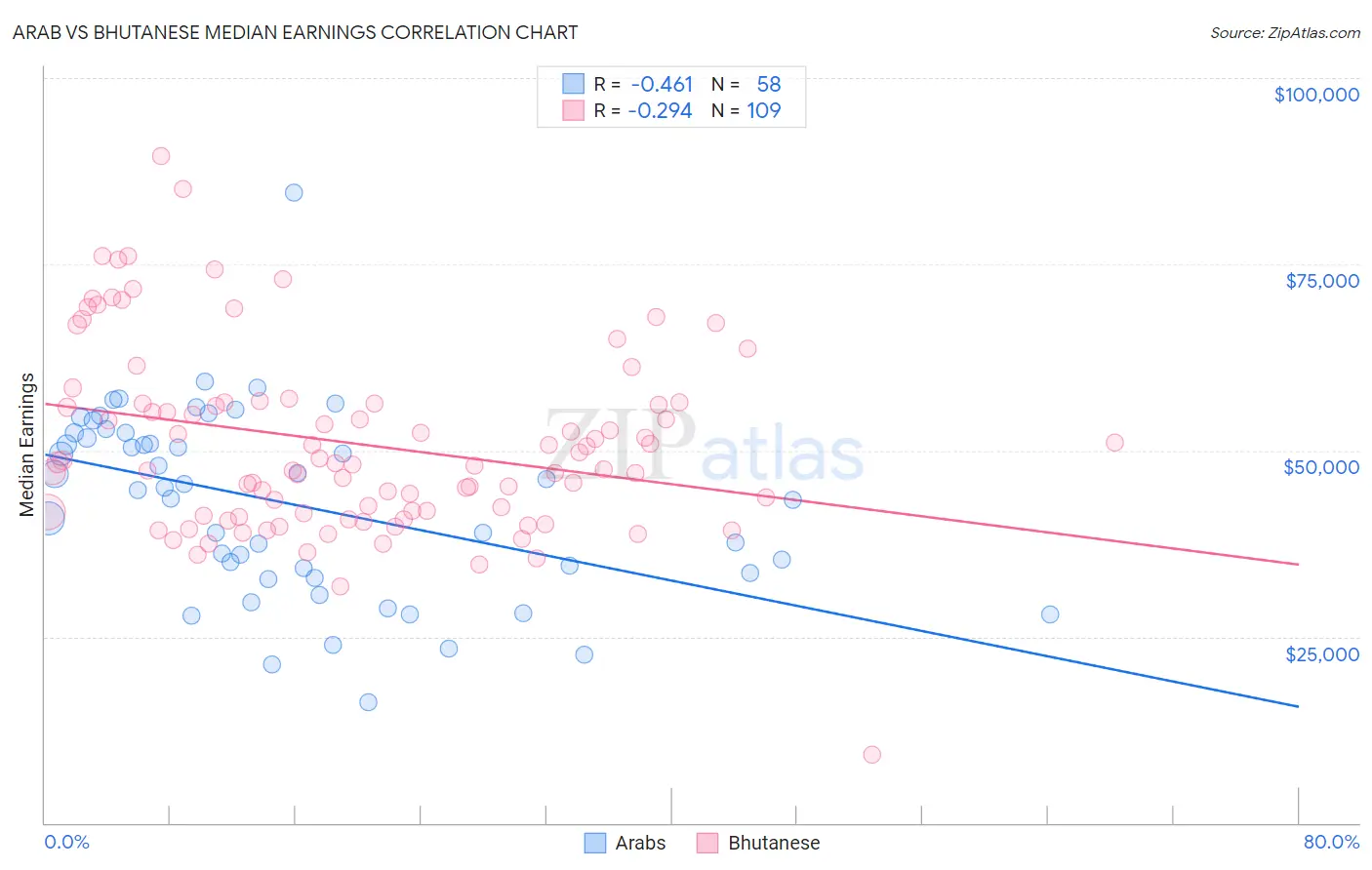 Arab vs Bhutanese Median Earnings