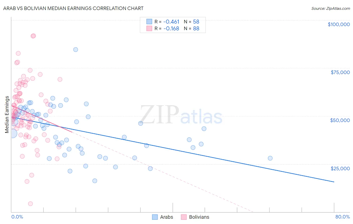 Arab vs Bolivian Median Earnings