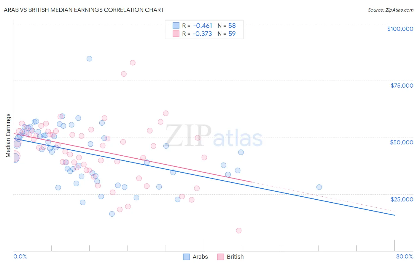 Arab vs British Median Earnings