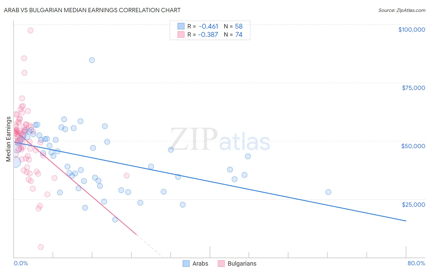 Arab vs Bulgarian Median Earnings