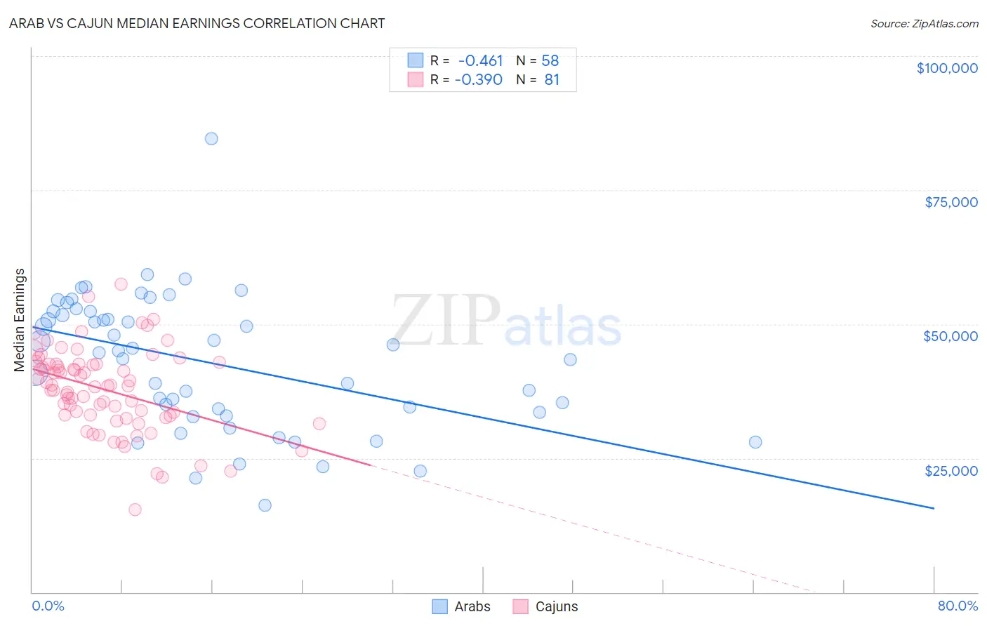 Arab vs Cajun Median Earnings