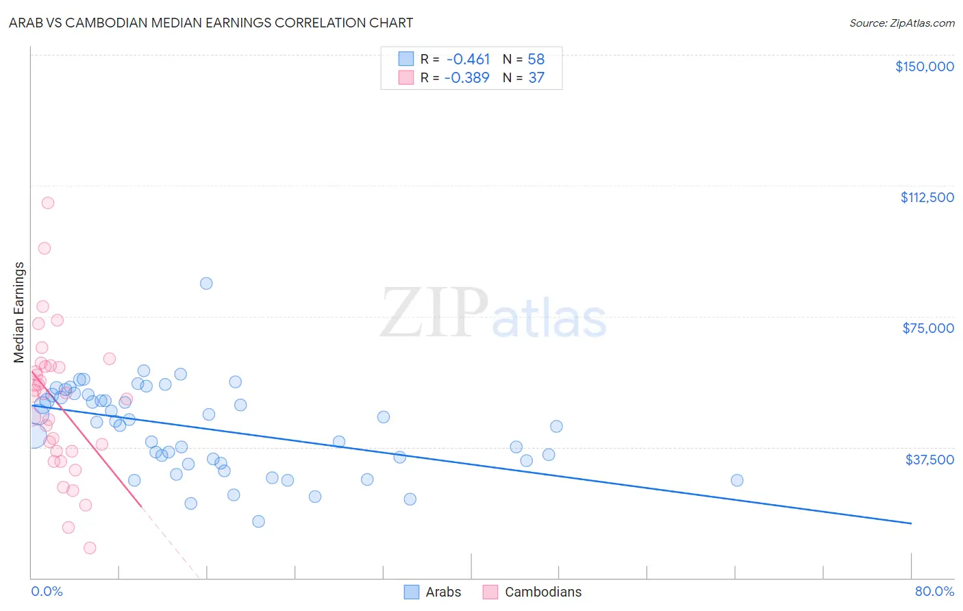 Arab vs Cambodian Median Earnings