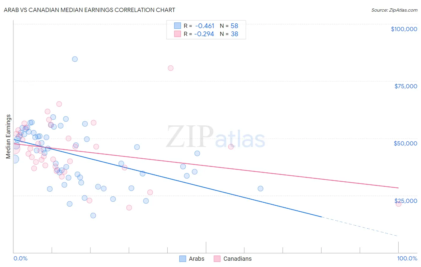 Arab vs Canadian Median Earnings