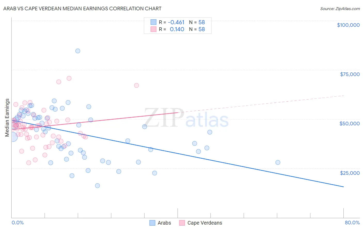 Arab vs Cape Verdean Median Earnings