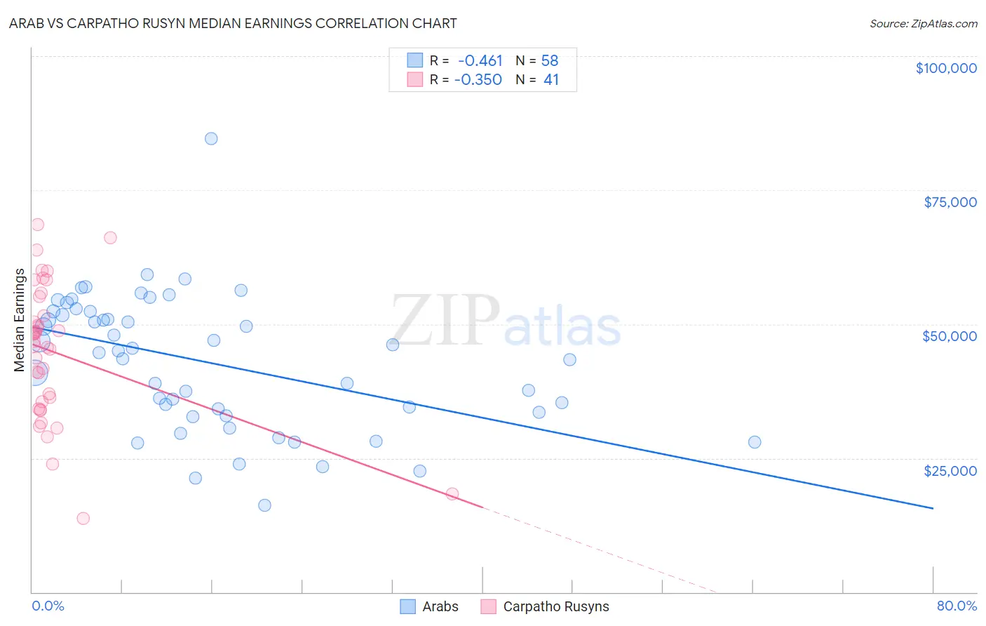 Arab vs Carpatho Rusyn Median Earnings