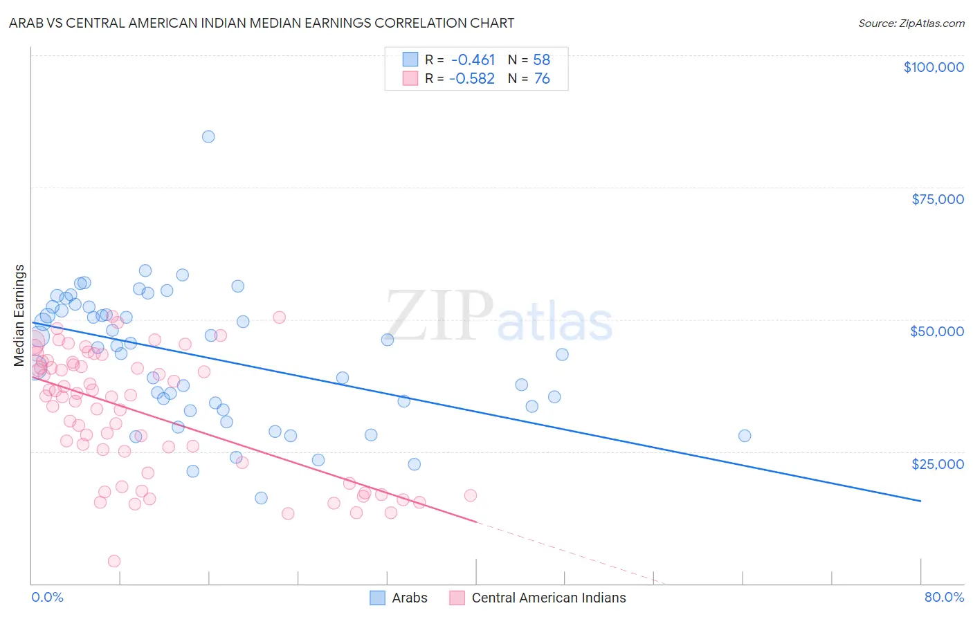 Arab vs Central American Indian Median Earnings