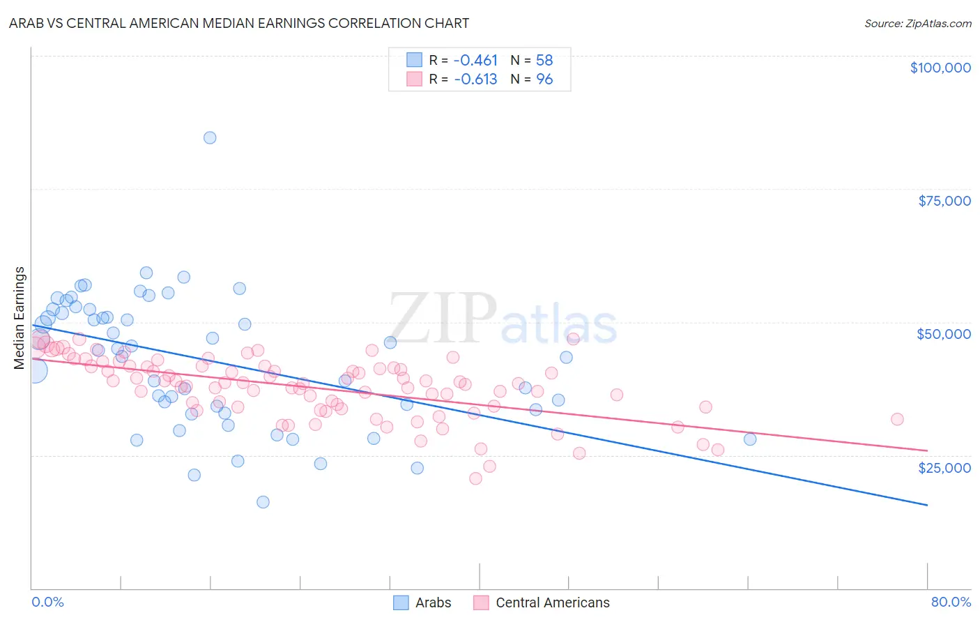 Arab vs Central American Median Earnings