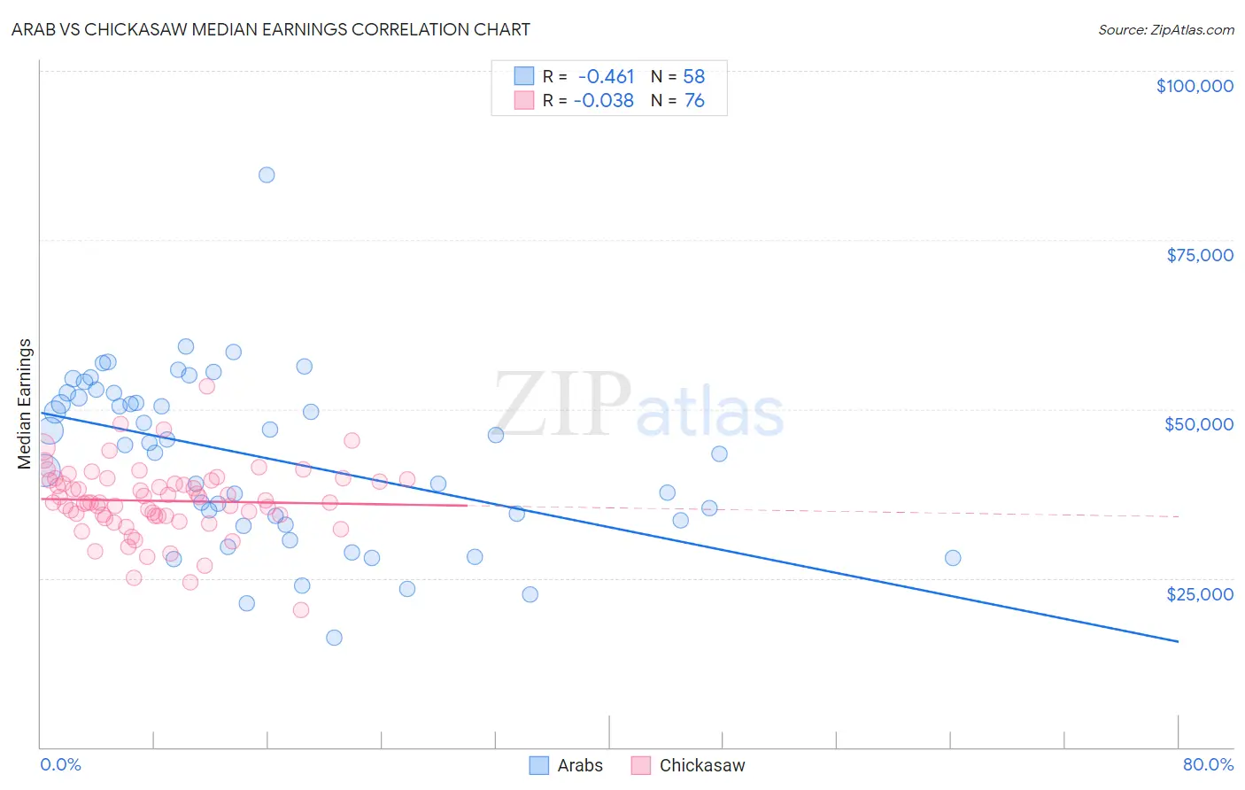 Arab vs Chickasaw Median Earnings