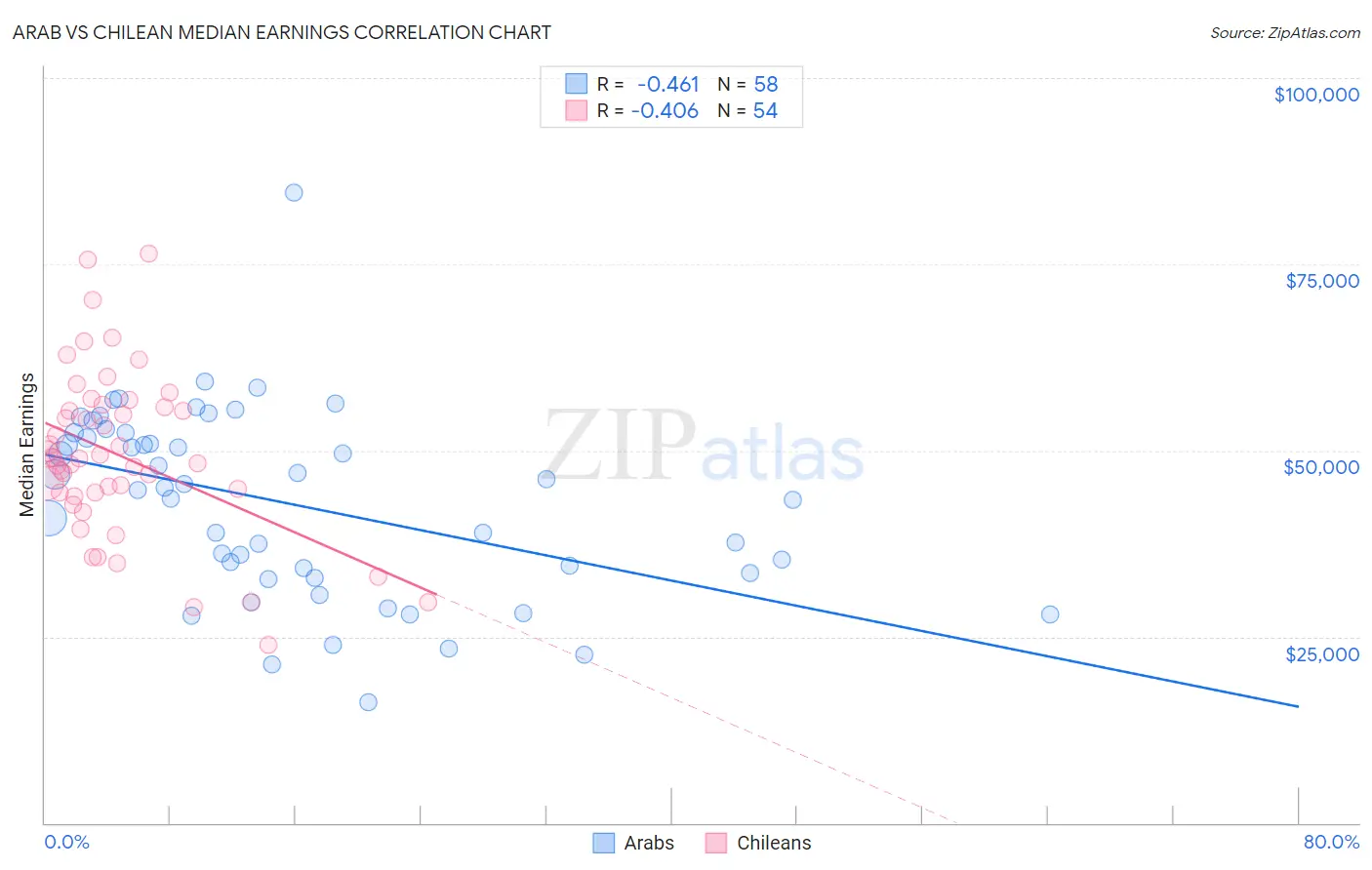 Arab vs Chilean Median Earnings