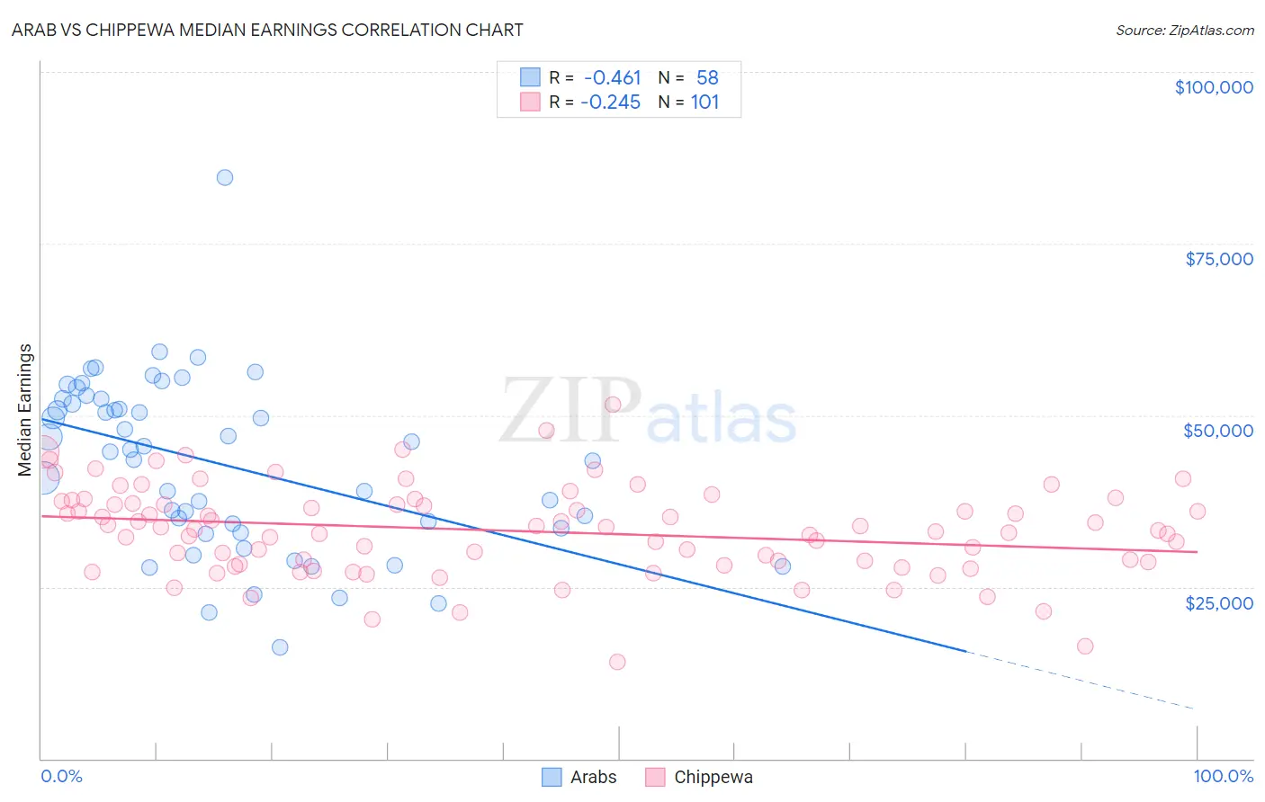 Arab vs Chippewa Median Earnings