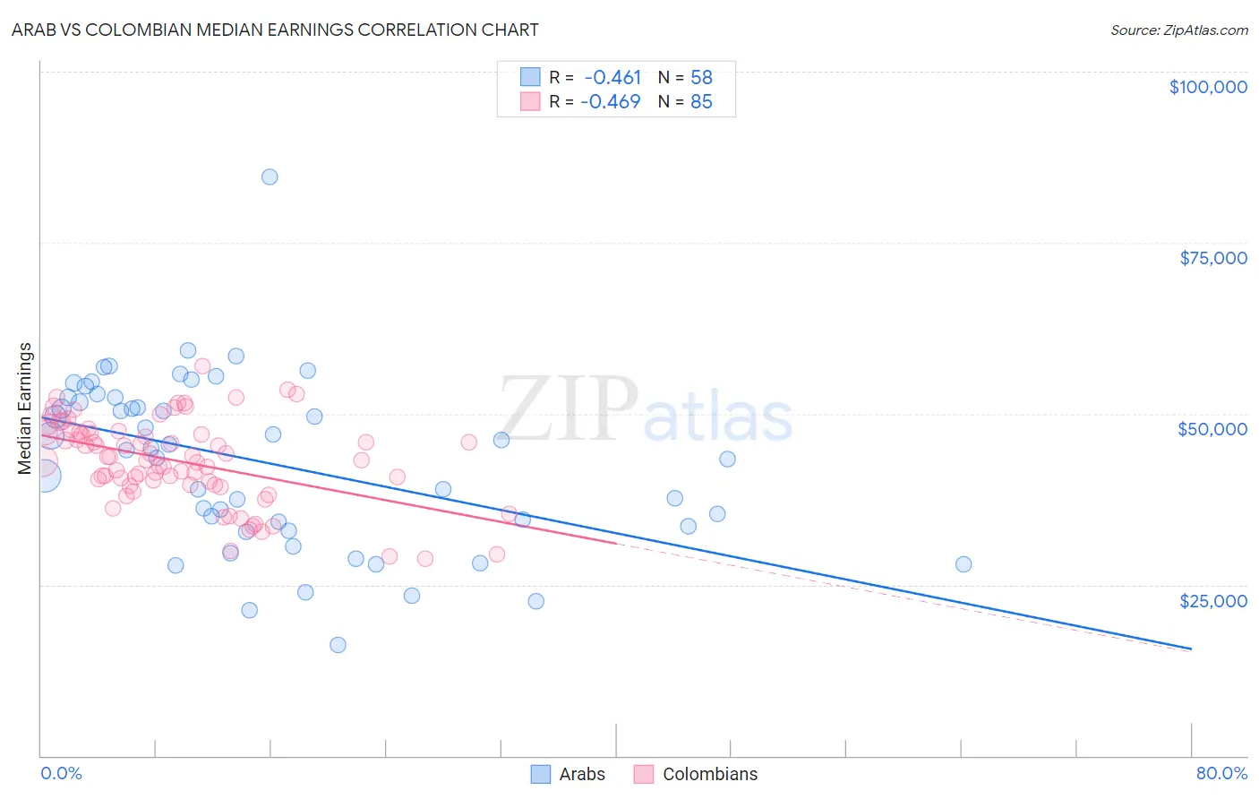 Arab vs Colombian Median Earnings