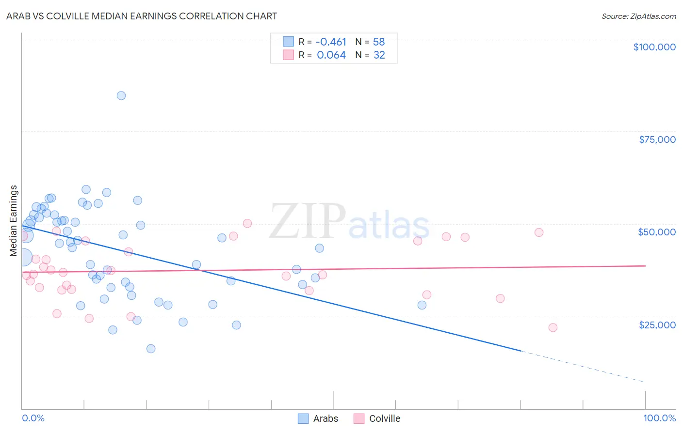 Arab vs Colville Median Earnings