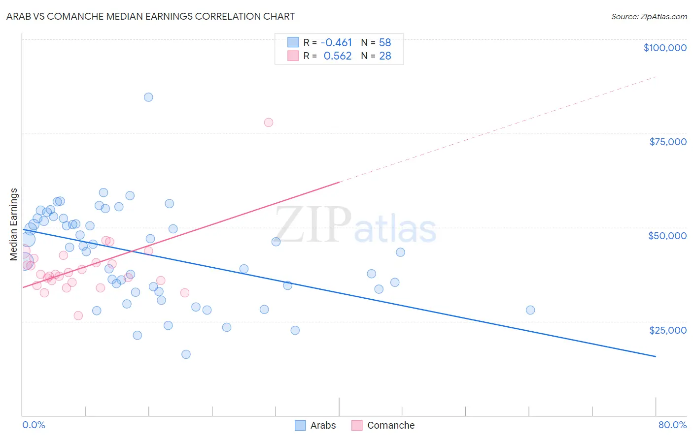 Arab vs Comanche Median Earnings