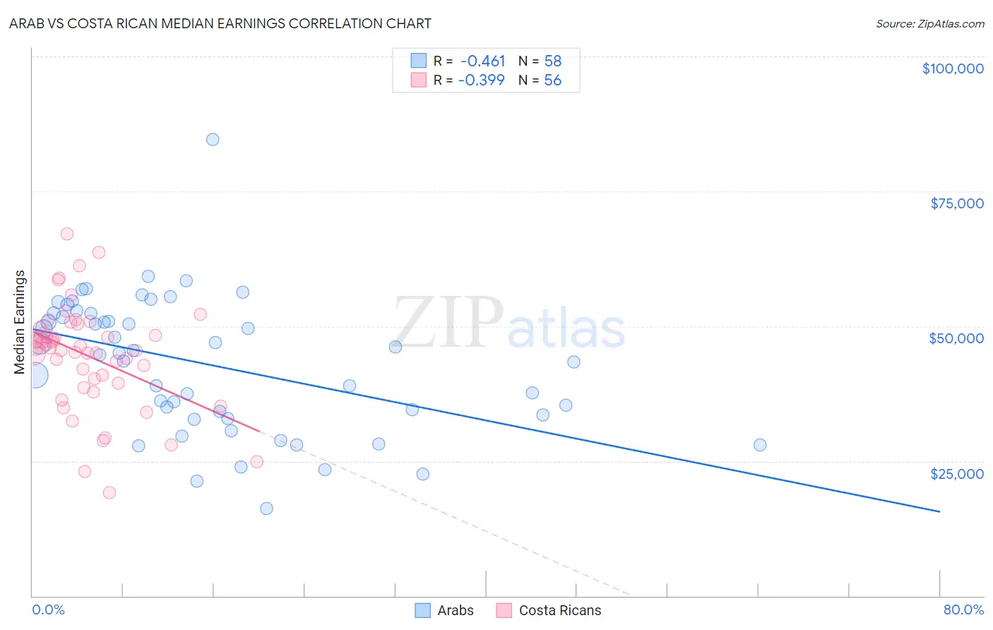 Arab vs Costa Rican Median Earnings