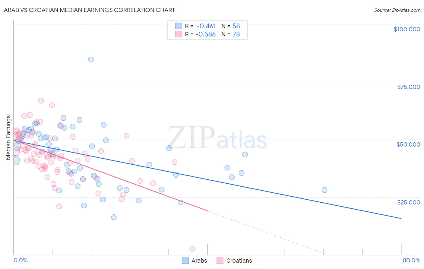Arab vs Croatian Median Earnings
