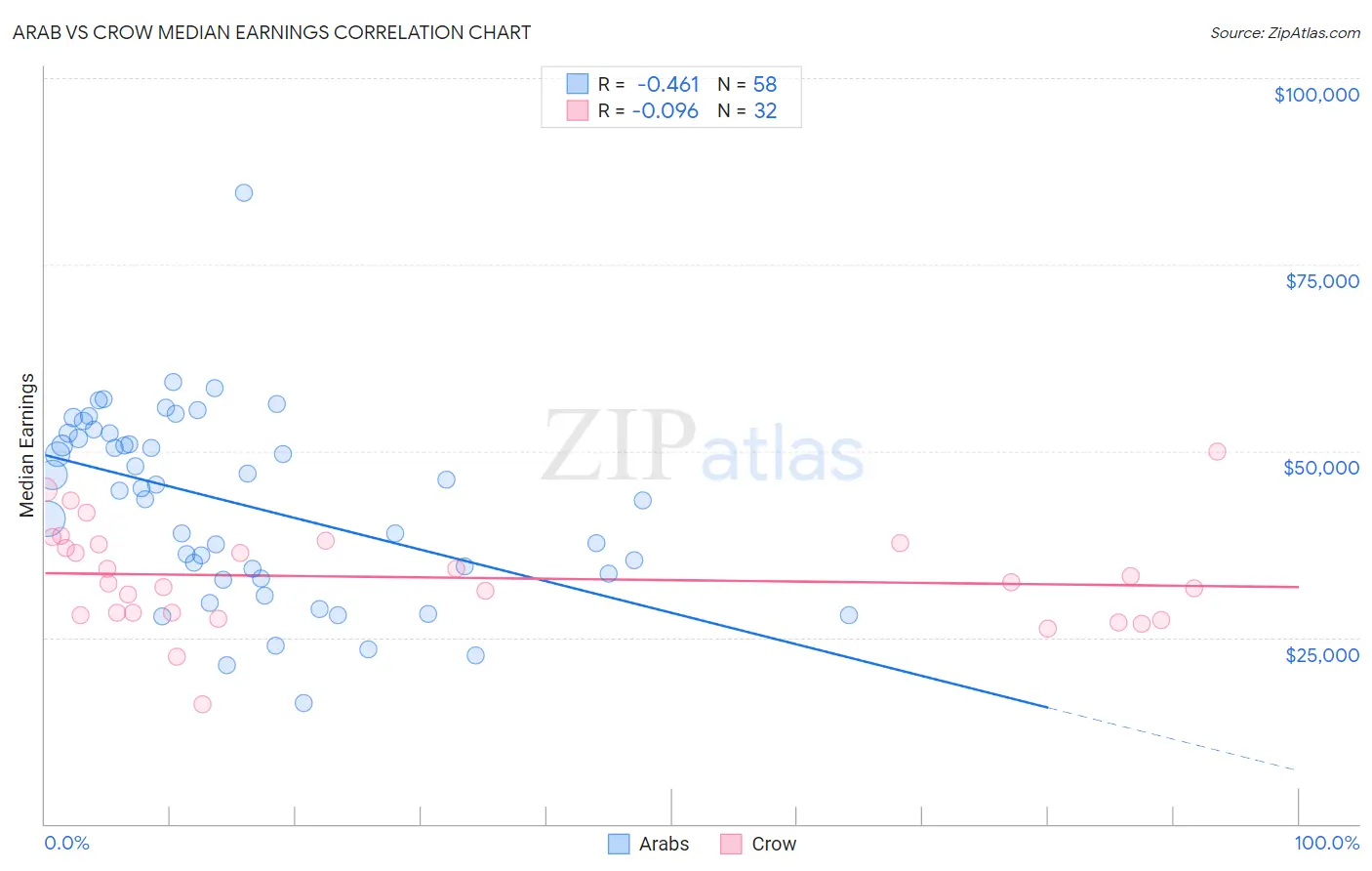 Arab vs Crow Median Earnings