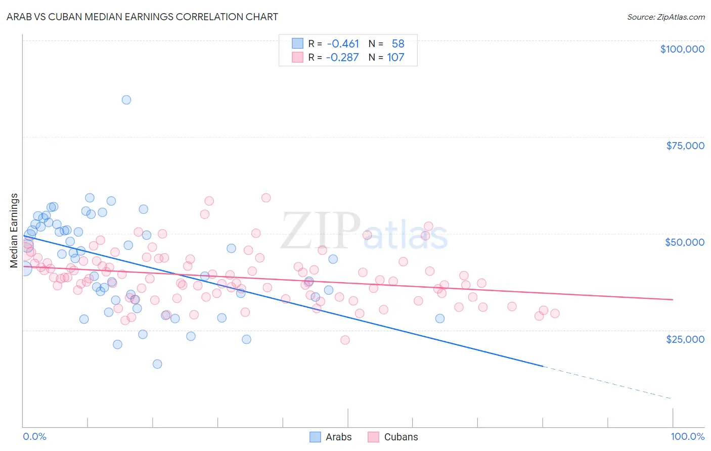 Arab vs Cuban Median Earnings
