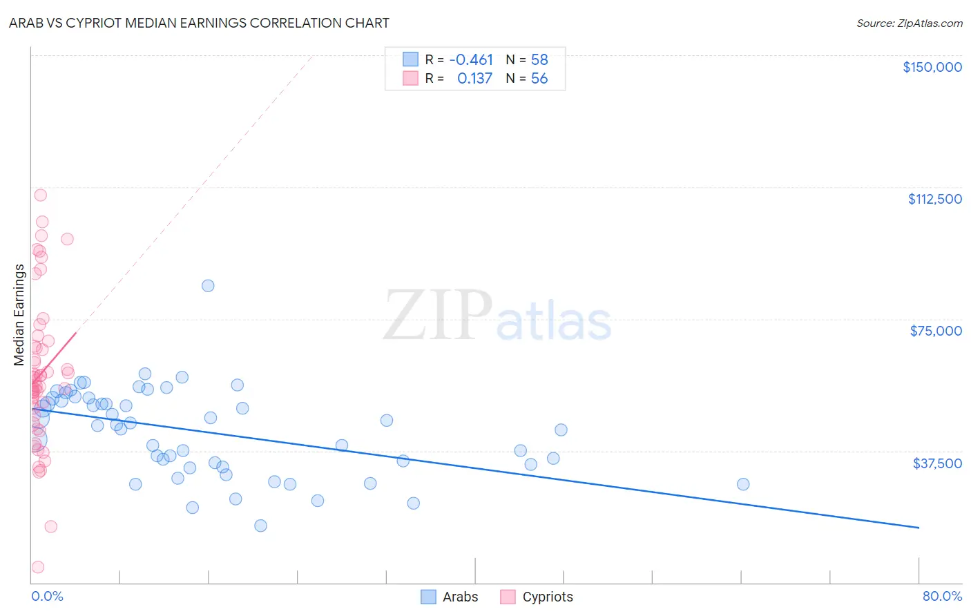 Arab vs Cypriot Median Earnings