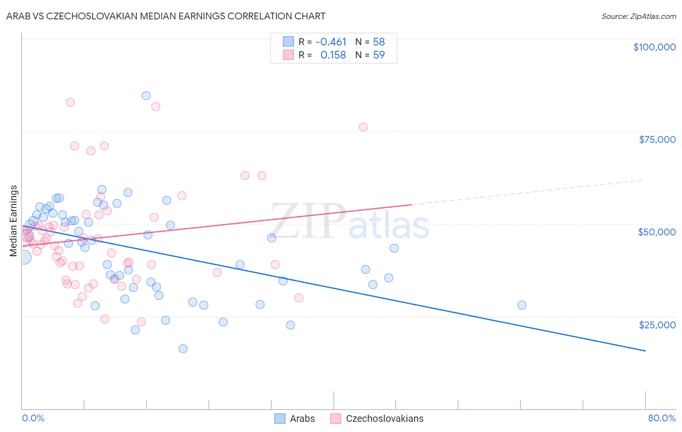 Arab vs Czechoslovakian Median Earnings