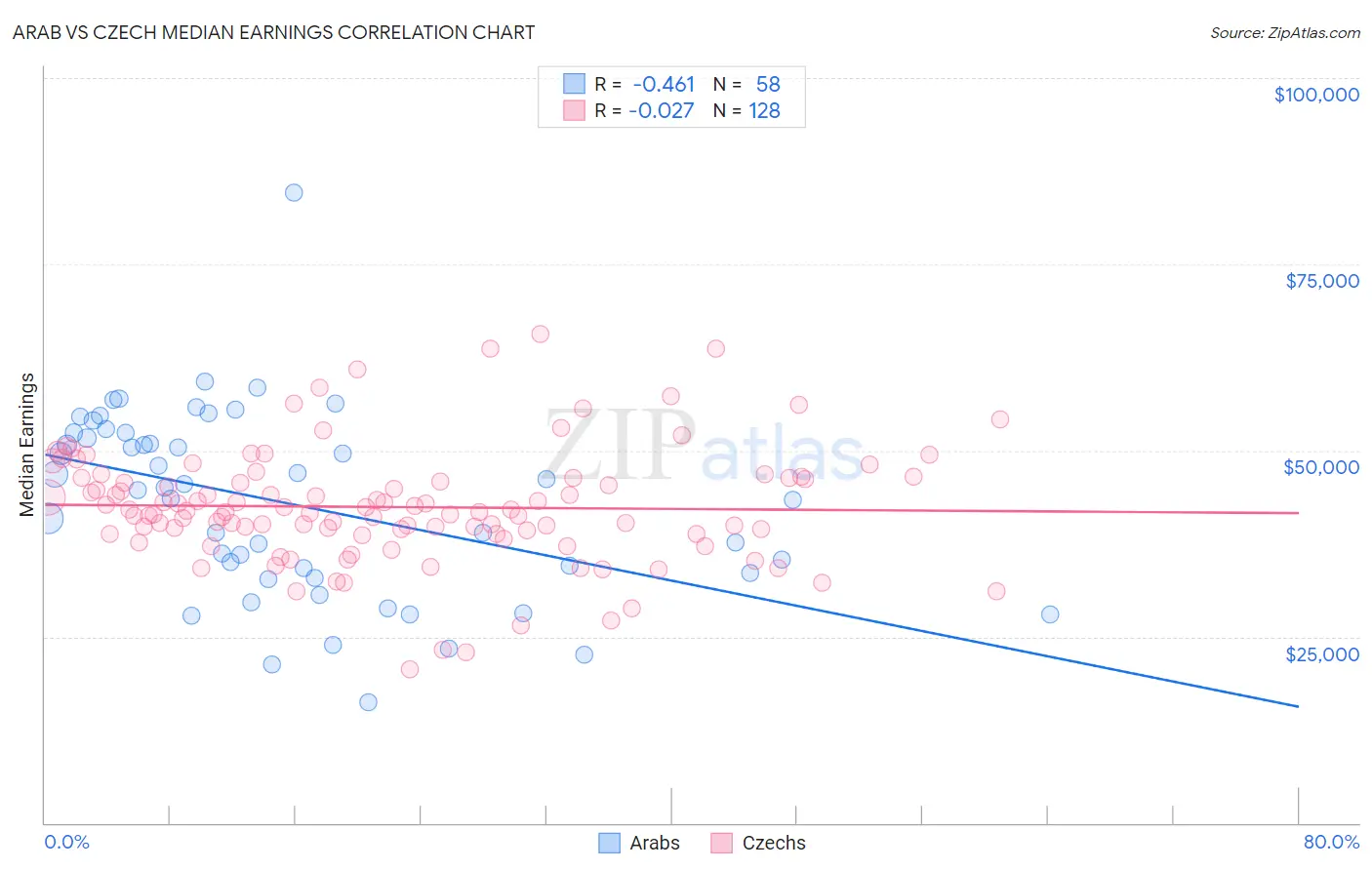 Arab vs Czech Median Earnings