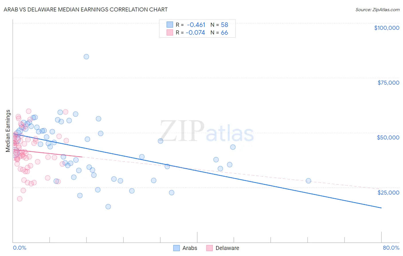 Arab vs Delaware Median Earnings