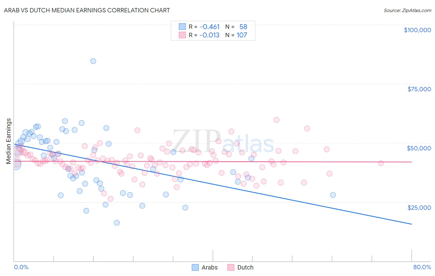 Arab vs Dutch Median Earnings