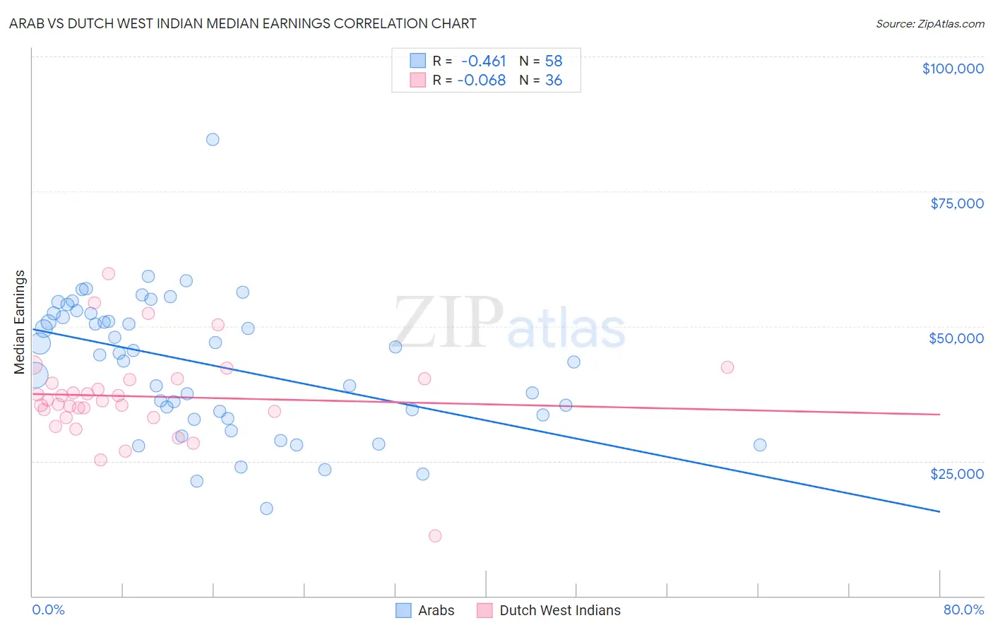 Arab vs Dutch West Indian Median Earnings
