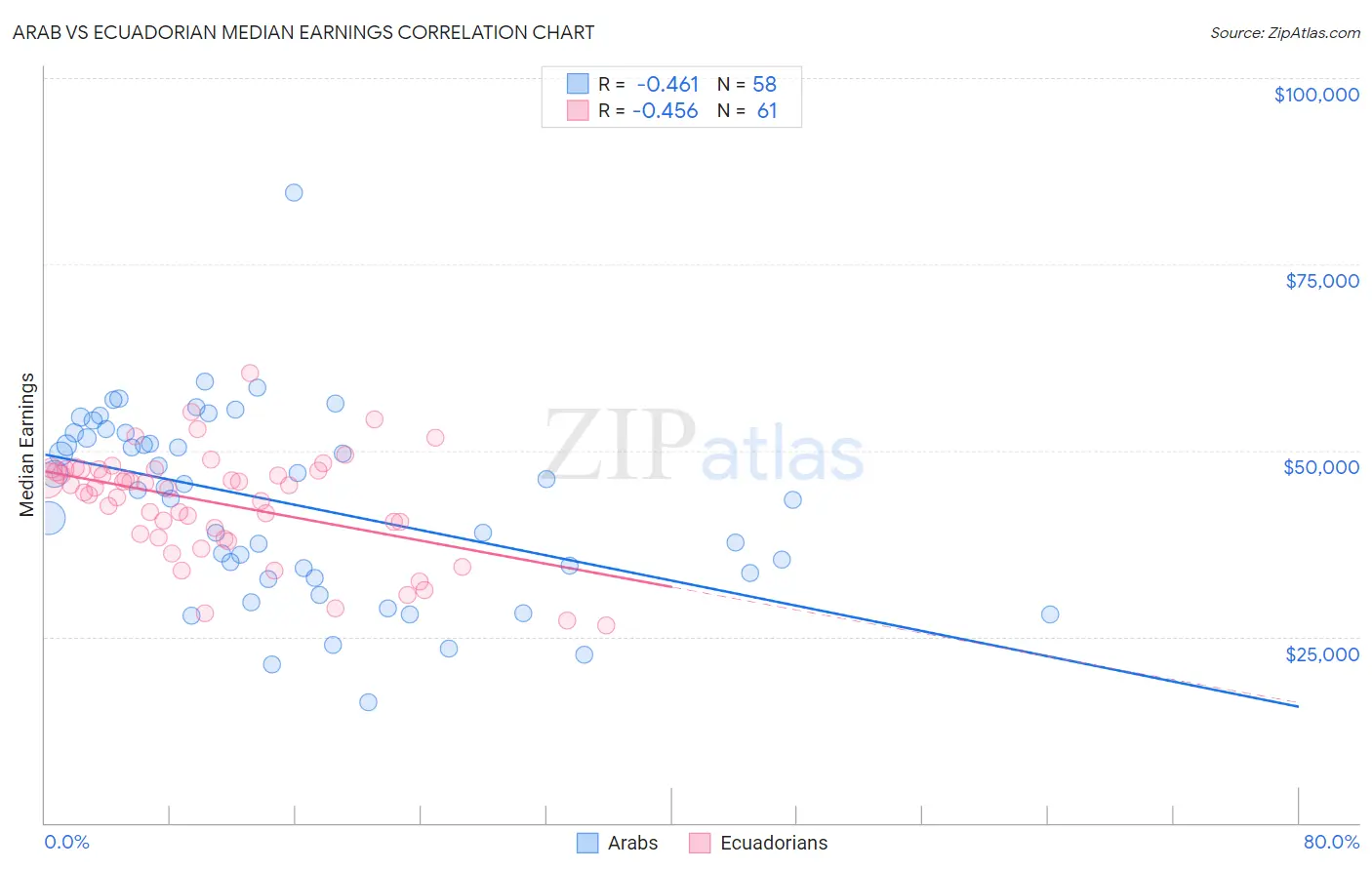 Arab vs Ecuadorian Median Earnings
