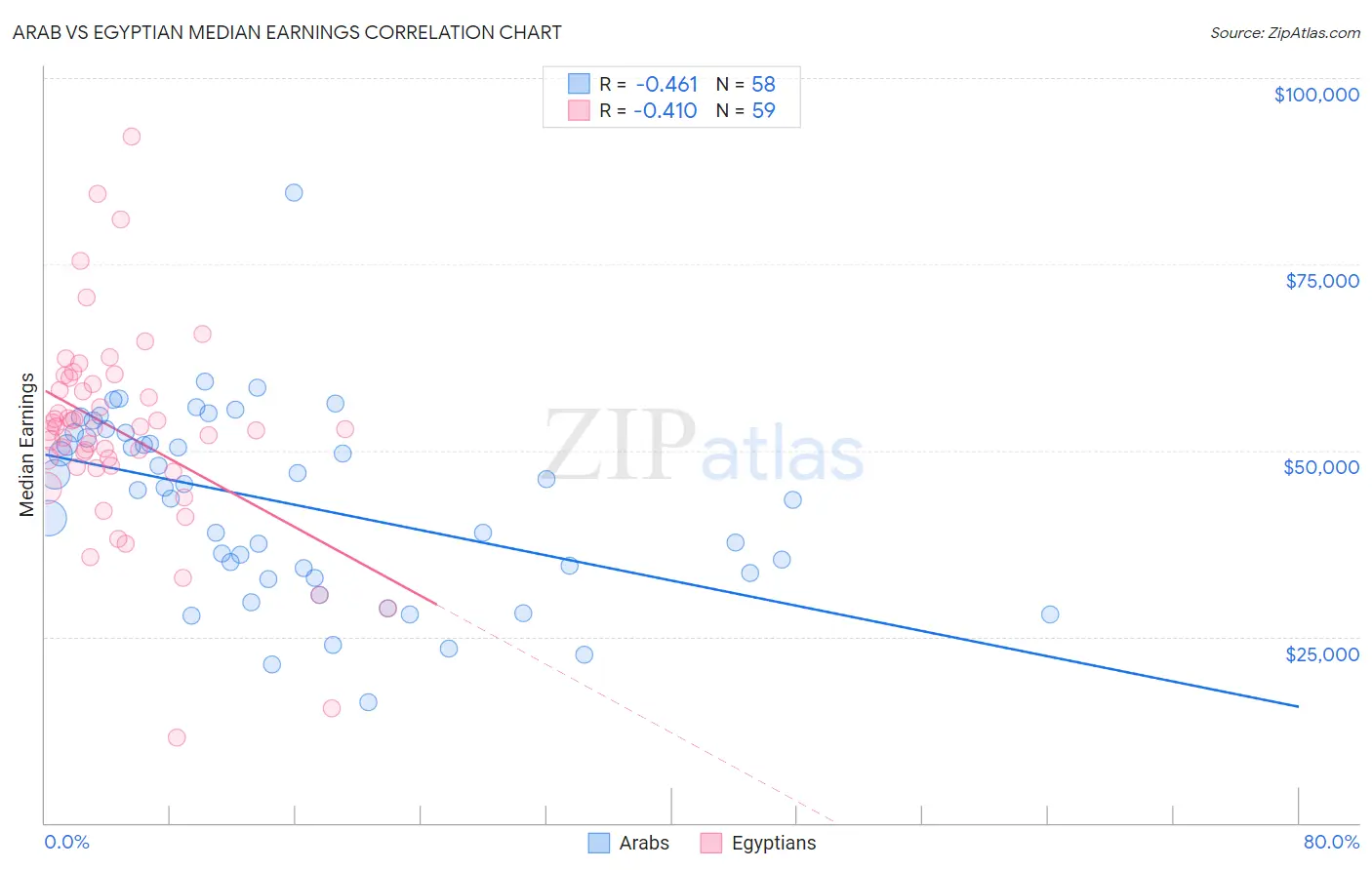 Arab vs Egyptian Median Earnings