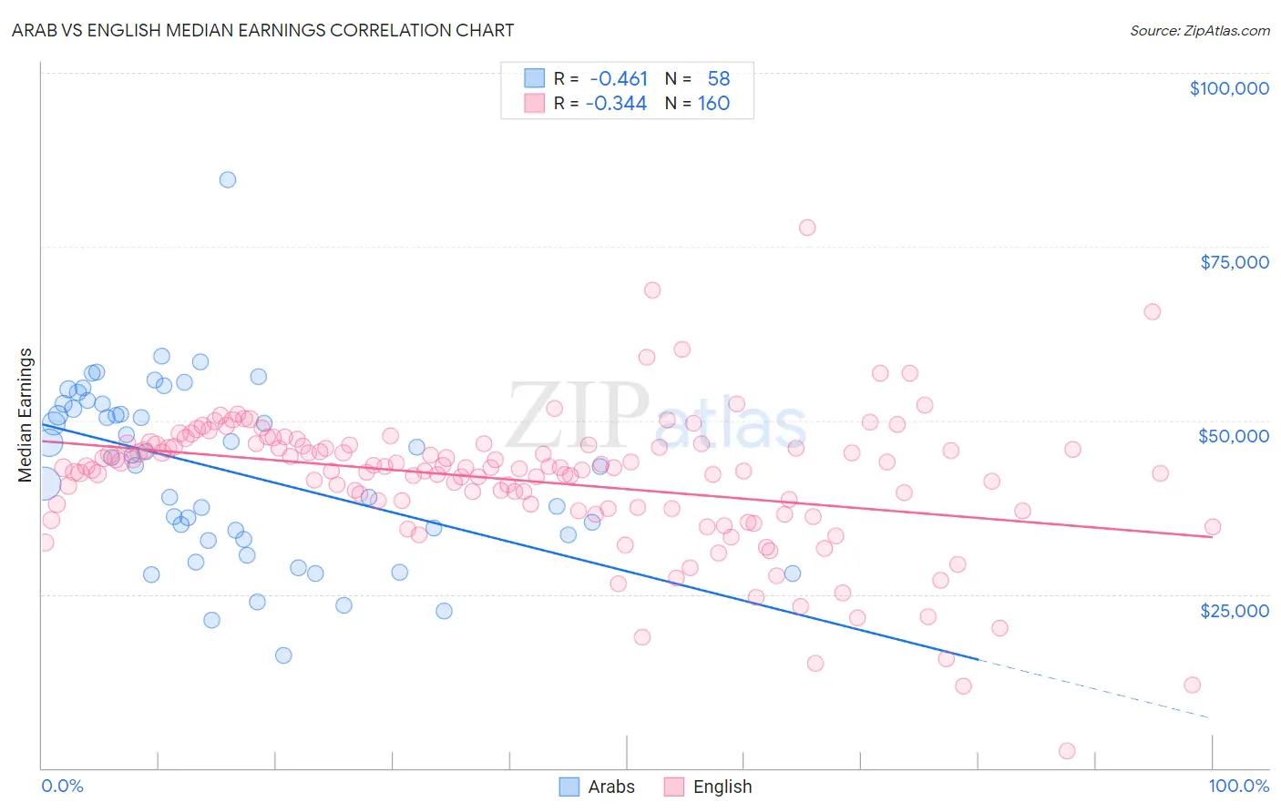 Arab vs English Median Earnings