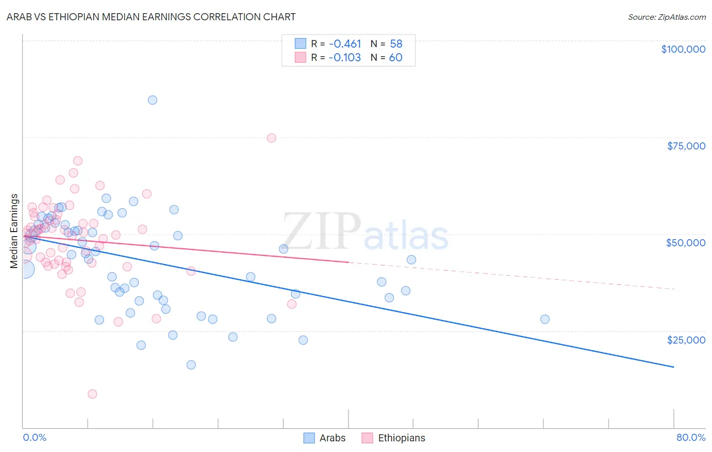 Arab vs Ethiopian Median Earnings