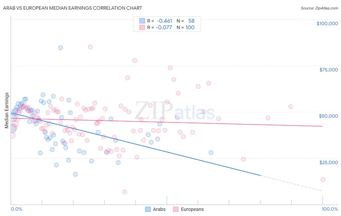 Arab vs European Median Earnings