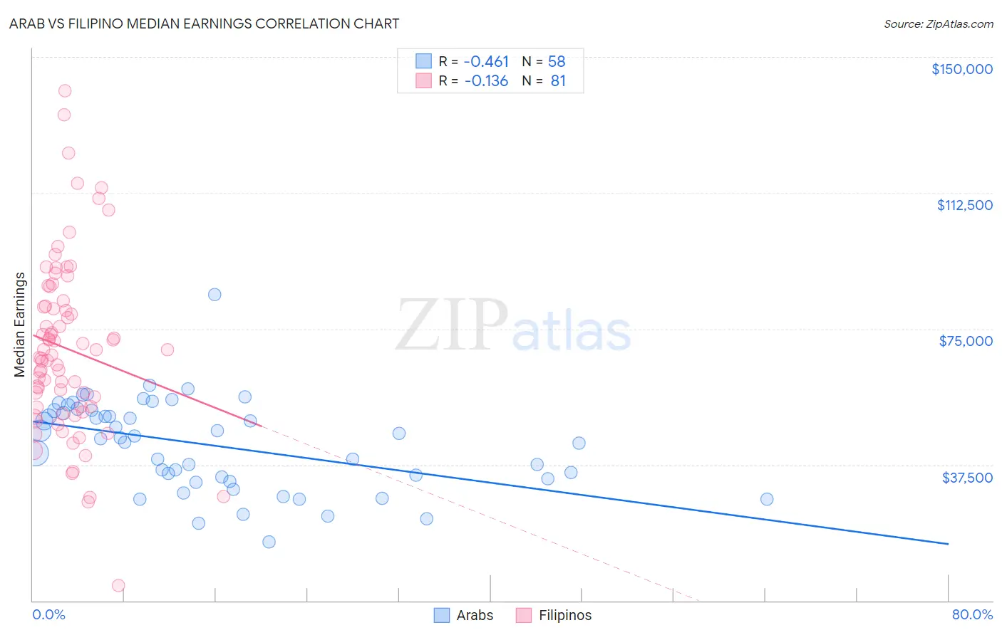 Arab vs Filipino Median Earnings