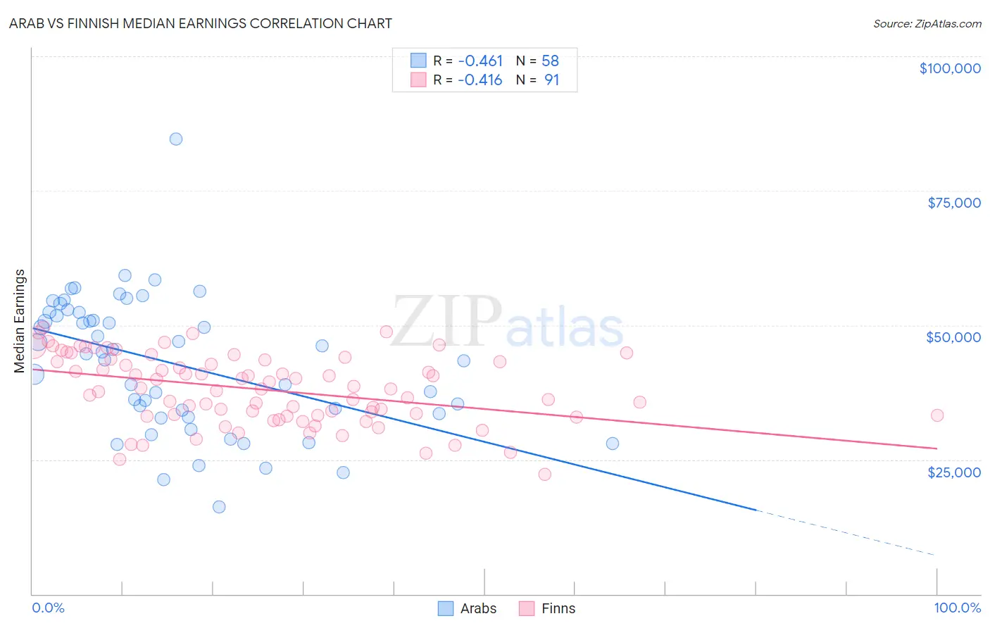 Arab vs Finnish Median Earnings