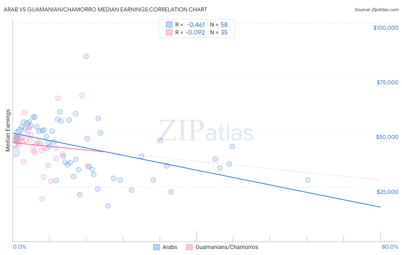 Arab vs Guamanian/Chamorro Median Earnings