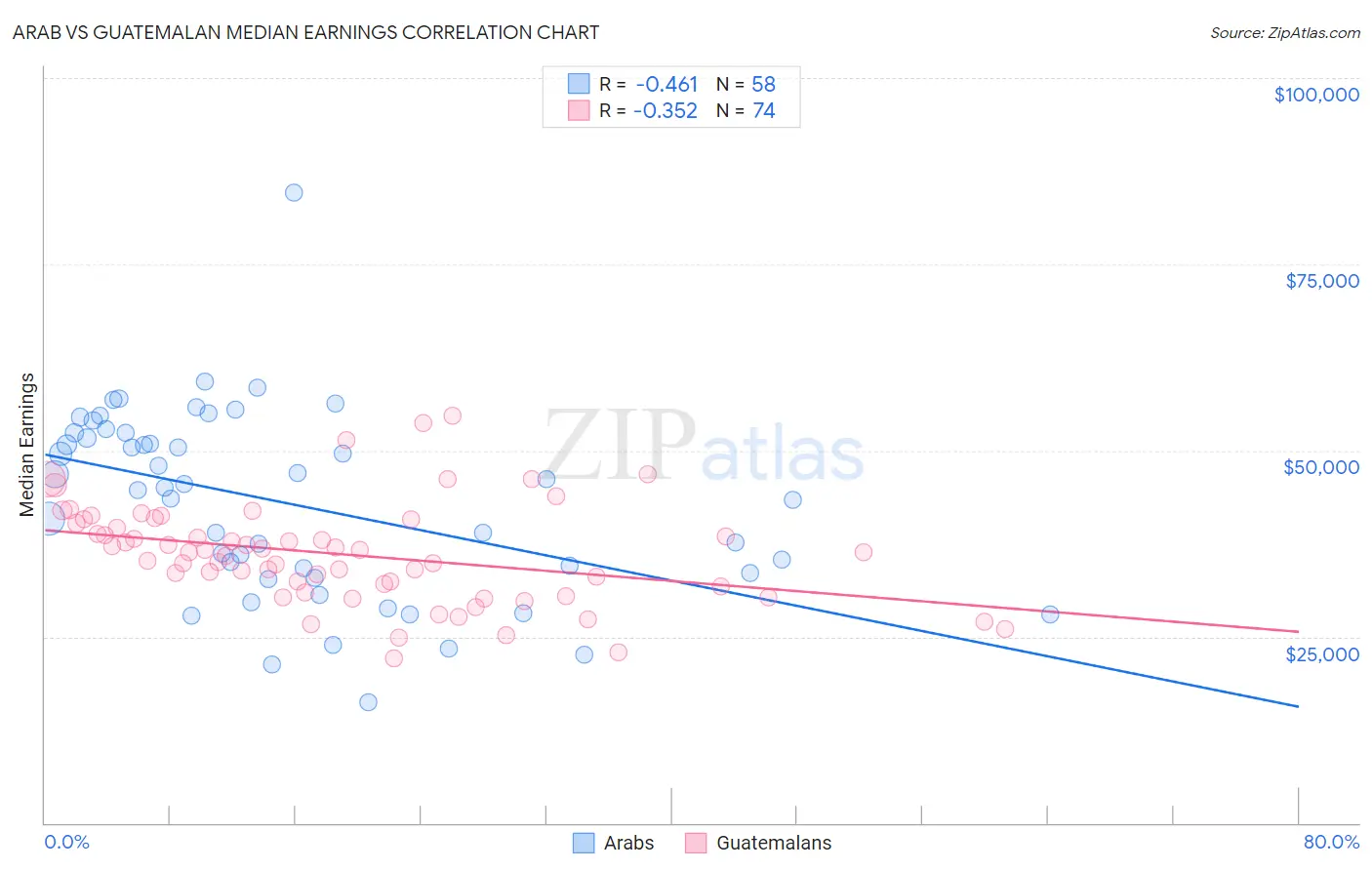 Arab vs Guatemalan Median Earnings